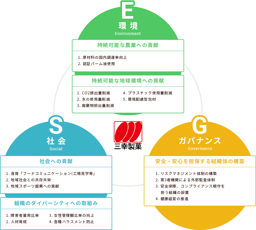 ESGへの取り組み概要