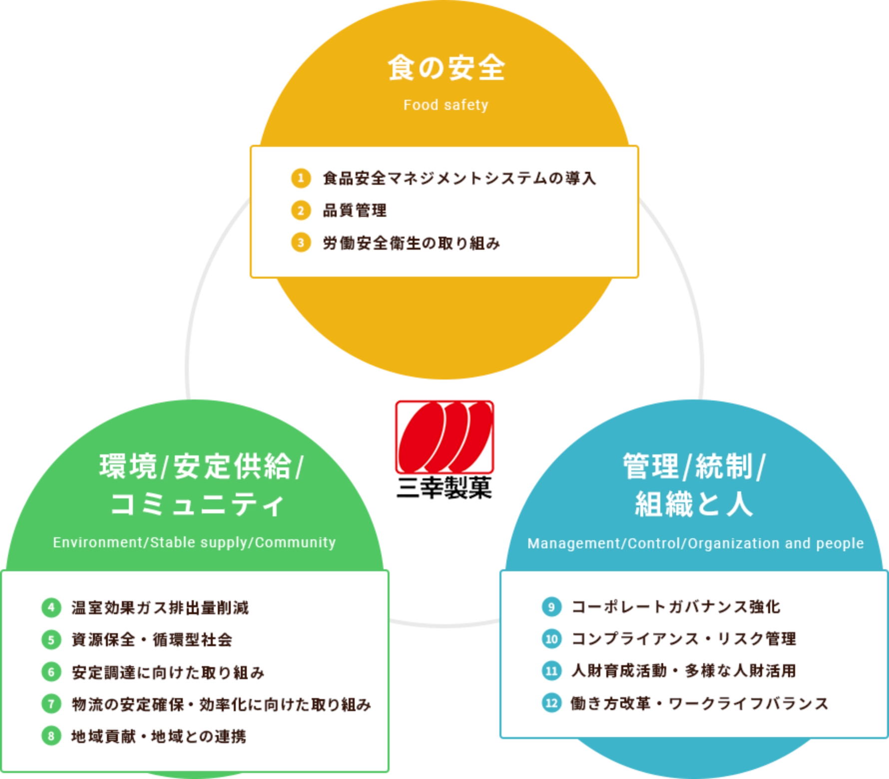 ESGへの取り組み概要