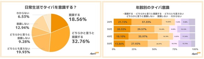 mochicure続報「タイパ」について出典：スマホお助けサイト「Appliv TOPICS(アプリヴトピックス)」より